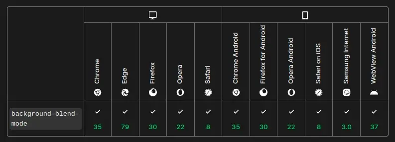 Übersicht zur Browserkompatibilität von background-blend-mode